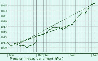 Graphe de la pression atmosphrique prvue pour La Roche-Guyon
