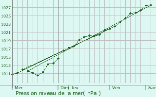 Graphe de la pression atmosphrique prvue pour Canville-la-Rocque