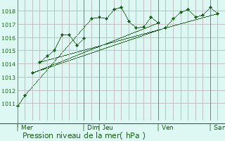 Graphe de la pression atmosphrique prvue pour Caix