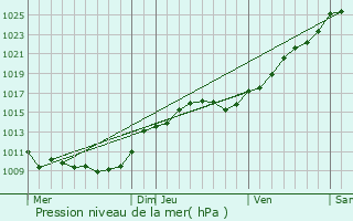 Graphe de la pression atmosphrique prvue pour Vallangoujard