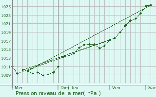 Graphe de la pression atmosphrique prvue pour Grisy-les-Pltres