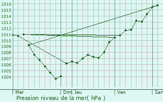 Graphe de la pression atmosphrique prvue pour Trigance