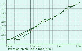 Graphe de la pression atmosphrique prvue pour Tourlaville