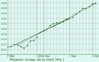 Graphe de la pression atmosphrique prvue pour Le Vrtot