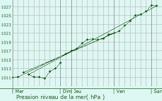 Graphe de la pression atmosphrique prvue pour Prcorbin