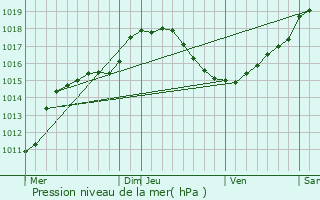 Graphe de la pression atmosphrique prvue pour Tenneville