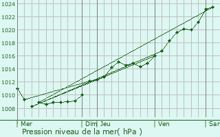 Graphe de la pression atmosphrique prvue pour Bzu-le-Gury