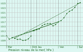 Graphe de la pression atmosphrique prvue pour ragny