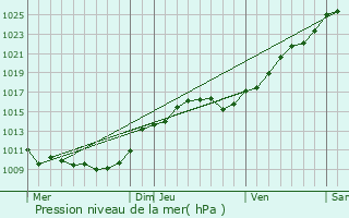Graphe de la pression atmosphrique prvue pour Osny