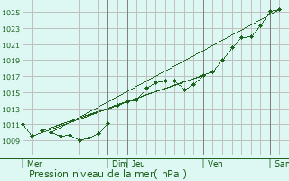 Graphe de la pression atmosphrique prvue pour Menucourt