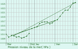 Graphe de la pression atmosphrique prvue pour Issou