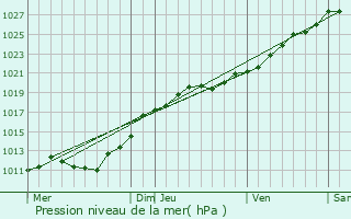 Graphe de la pression atmosphrique prvue pour La Haye-Bellefond