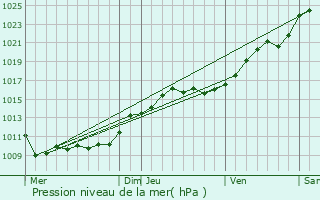 Graphe de la pression atmosphrique prvue pour Gif-sur-Yvette