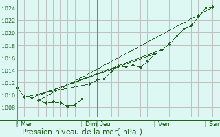 Graphe de la pression atmosphrique prvue pour Bucy-le-Long