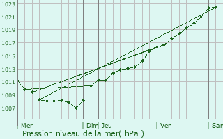 Graphe de la pression atmosphrique prvue pour Gernelle