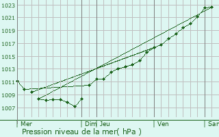 Graphe de la pression atmosphrique prvue pour Barbaise