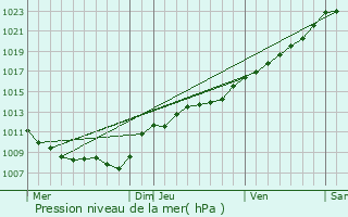 Graphe de la pression atmosphrique prvue pour Inaumont