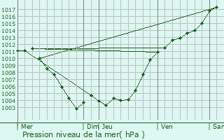 Graphe de la pression atmosphrique prvue pour Isola