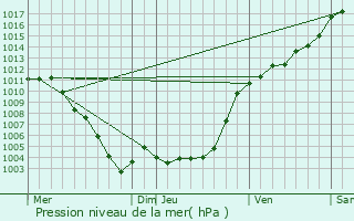 Graphe de la pression atmosphrique prvue pour La Croix-sur-Roudoule