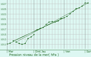 Graphe de la pression atmosphrique prvue pour Montchaton