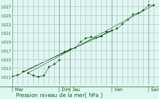 Graphe de la pression atmosphrique prvue pour Tourville-sur-Sienne