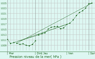 Graphe de la pression atmosphrique prvue pour Montlignon