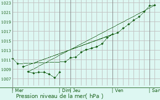 Graphe de la pression atmosphrique prvue pour Balons