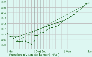 Graphe de la pression atmosphrique prvue pour Sorcy-Bauthmont