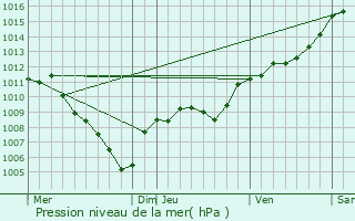 Graphe de la pression atmosphrique prvue pour Barjols