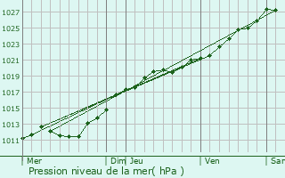 Graphe de la pression atmosphrique prvue pour Le Mesnil-Villeman