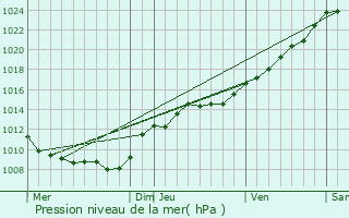 Graphe de la pression atmosphrique prvue pour Vauxcr