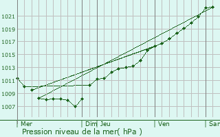 Graphe de la pression atmosphrique prvue pour Glaire