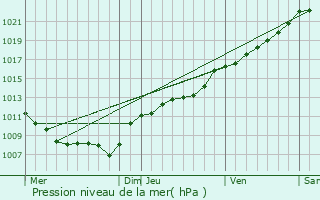 Graphe de la pression atmosphrique prvue pour Douzy