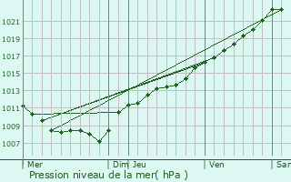 Graphe de la pression atmosphrique prvue pour Lametz