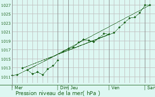 Graphe de la pression atmosphrique prvue pour Buais