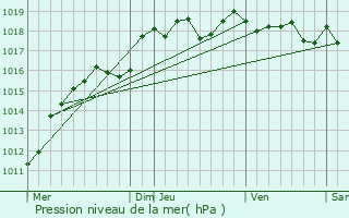 Graphe de la pression atmosphrique prvue pour Le Grand-Quevilly