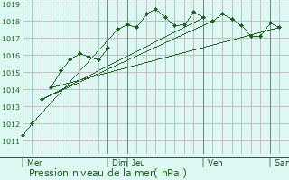 Graphe de la pression atmosphrique prvue pour Montsoult