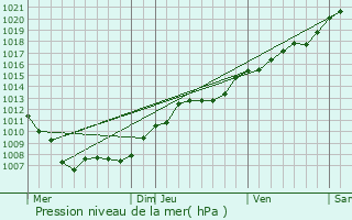 Graphe de la pression atmosphrique prvue pour Riaville