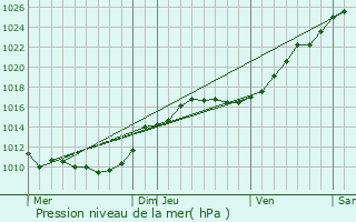 Graphe de la pression atmosphrique prvue pour Adainville