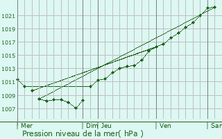 Graphe de la pression atmosphrique prvue pour Le Mont-Dieu