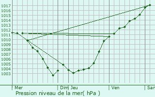 Graphe de la pression atmosphrique prvue pour Puget-Rostang