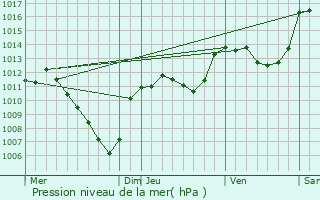 Graphe de la pression atmosphrique prvue pour Barret-de-Lioure