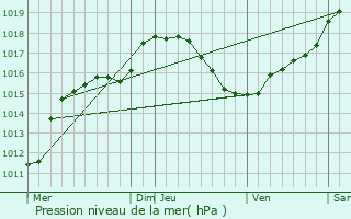 Graphe de la pression atmosphrique prvue pour Schwidelbrouch