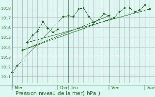 Graphe de la pression atmosphrique prvue pour Creil