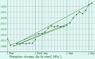 Graphe de la pression atmosphrique prvue pour La Norville