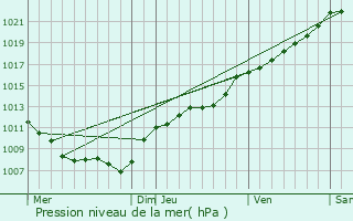 Graphe de la pression atmosphrique prvue pour Margut