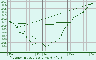 Graphe de la pression atmosph�rique pr�vue pour Taradeau