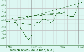 Graphe de la pression atmosphrique prvue pour Roussieux