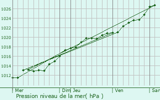 Graphe de la pression atmosphrique prvue pour Noyal-Chtillon-sur-Seiche