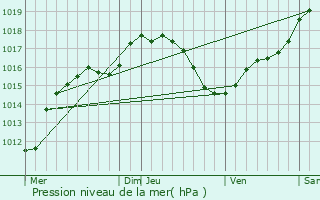 Graphe de la pression atmosphrique prvue pour Beaufort